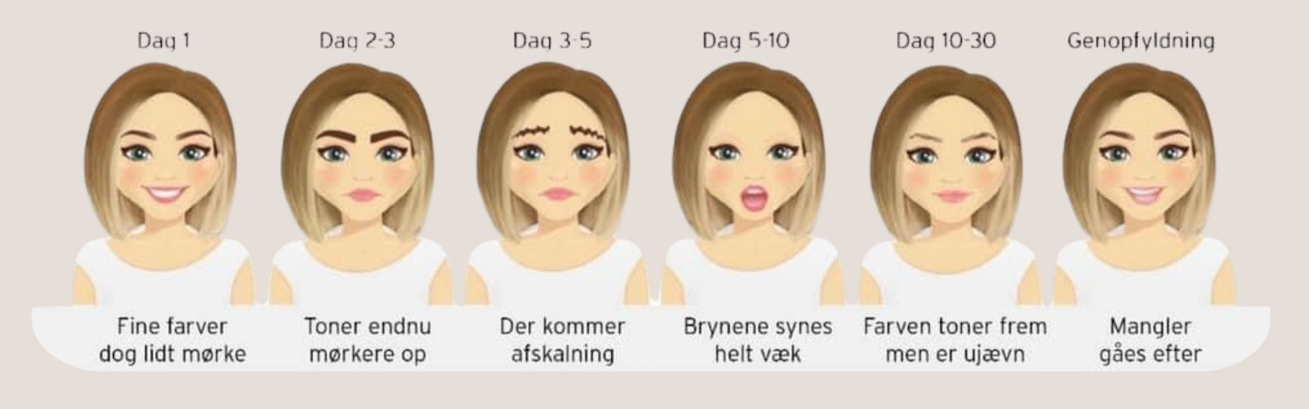 Oversigt over helingsperioden for nye bryn